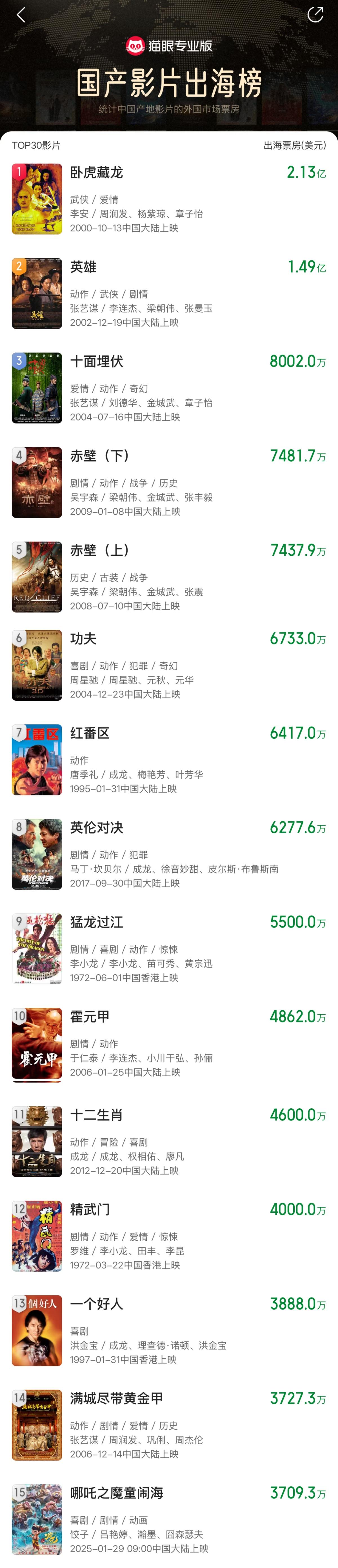 再添新纪录!《哪吒2》进入国产影片出海榜top15