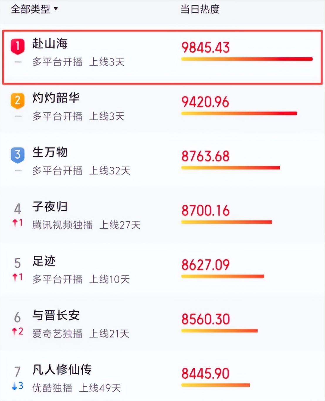 惨！《赴山海》开播6集就被“匆匆抬走”，3亿大投资要血亏出局