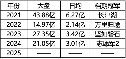 国庆档主打“片海战术”
